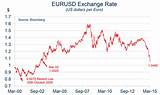 Dollar Euro Exchange Rate
