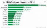 Images of Us Military Foreign Aid