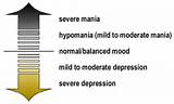 Bipolar Depression Symptoms Pictures
