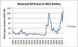 Images of Inflation Adjusted Oil Prices