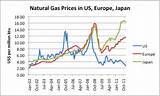 Us Natural Gas Price