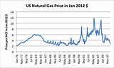 Photos of World Natural Gas Supply