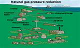 Pictures of Residential Natural Gas Supply Pressure