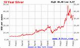 Silver Value Chart 5 Years Photos