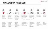 Ux Process Pictures