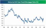 Investment Mortgage Rates Images