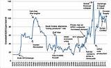Price Of Oil Per Barrel Historical Graph Images