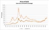 Images of What Is Price Of Gold