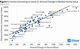 Photos of Zillow Market Report By Zip
