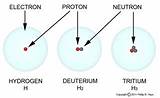 Radioactive Isotope Of Hydrogen Photos
