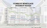 Current Va Mortgage Rates Pictures