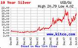 Photos of Price Silver Graph 10 Years