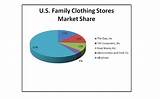 Retail Industry Market Share