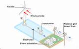 Pictures of What Is Wind Power And How Does It Work