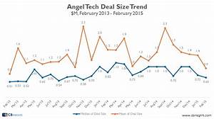 Early Stage Tech Deals Getting Bigger 422 Deals In February Totaling