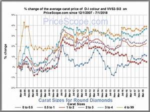 The Pros And Cons Of Investing In Diamonds Invest It In