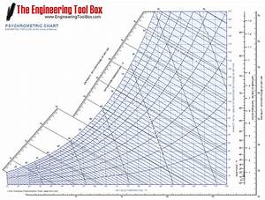 8 3 Psychrometrics And Desiccants Eme 811 Solar Thermal Energy For