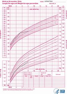 Little Sproutings Your Child 39 S Growth Charts Explained