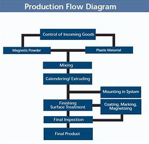 Production Flow Chart Bank2home Com