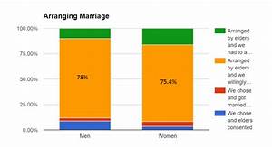 Current Trends Arranged Marriages In India Wmmatrimonial Medium