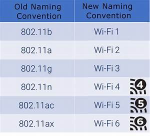 Wifi Standards Chart Wifiadviser Com
