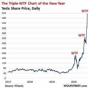 Tesla The Triple Chart Of The Year Just Put Your Brain On Tesla