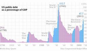 One Chart That Tells The Story Of Us Debt From 1790 To 2011 Quartz