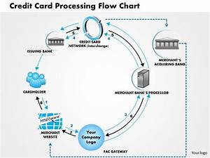 0514 Credit Card Processing Flow Chart Powerpoint Presentation