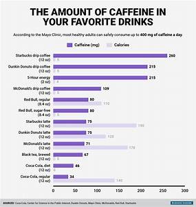 chart shows how much caffeine is in common drinks attn