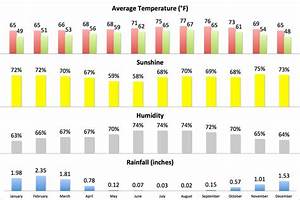 San Diego Weather And Climate