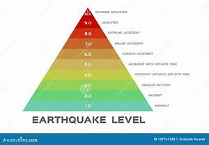 earthquake magnitude levels scale meter vector richter stock vector