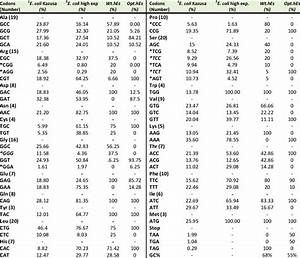 E Codon Usage Table Brokeasshome Com