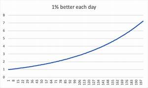 The Power Of Getting 1 Better Daily Mark Macleod