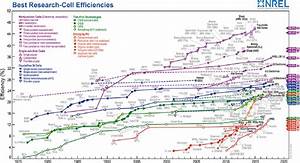 Best Research Cell Efficiencies From Nrel 2 Download Scientific