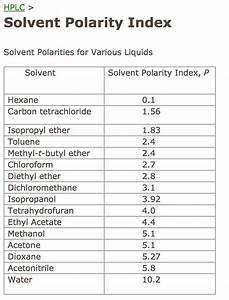 Solved Determine The Solvent Polarity Index For The Chegg Com