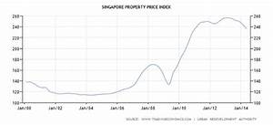 Why The Singapore Dollar Is Staring Into The Abyss Capitalist Exploits