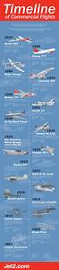 Timeline Of Commercial Flights Infographic Jet2 Com Infographic