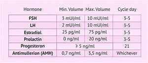 Table Of Female Hormone Values