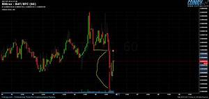 Bittrex Bat Btc Chart Published On Coinigy Com On July 20th 2017 At