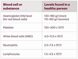 blood cell counting