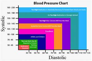 Blood Pressure Chart Visual Ly