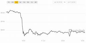Bitcoin Price Plunges After Cryptocurrency Exchange Coinrail Is Hacked