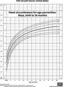 Head Circumference Chart William Pinterest
