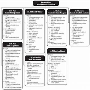 Table 3 1 Project Management Process Groups And Knowledge Areas Mapping