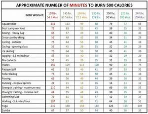 Burn 500 Kcals Day And Lose 1 2 Per Week Burn 500 Calories Calorie