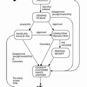 State Chart For Simple Transaction Of Atm Machine Download