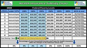2022 Health Insurance Subsidy Chart Federal Poverty Levels