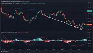 Best Macd Settings For 1 Minute Chart And Scalping