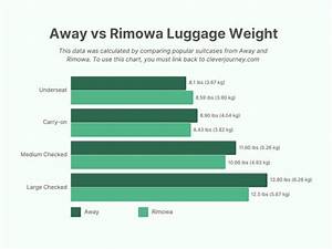 Away Vs Rimowa Which One Makes More Durable Luggage