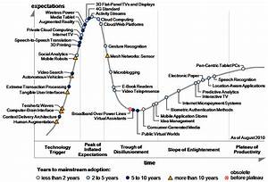 Managing The Hype Cycle Digital Tonto